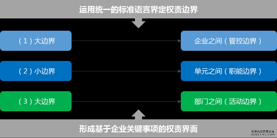 我們通過設(shè)置大邊界、小邊界和微邊界三個(gè)層級(jí)，逐步分解、理清各單位 / 部門、各崗位責(zé)權(quán)邊界，并將企業(yè)各關(guān)鍵事項(xiàng)在各環(huán)節(jié)、崗位的權(quán)限予以明確，最終形成企業(yè)組織管理手冊(cè)和權(quán)責(zé)手冊(cè)，構(gòu)建形成完善的企業(yè)權(quán)責(zé)體系。