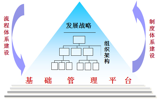 組織管理咨詢