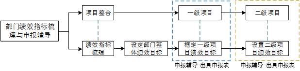 部門預(yù)算框架優(yōu)化及預(yù)算申報輔導(dǎo)技術(shù)路線