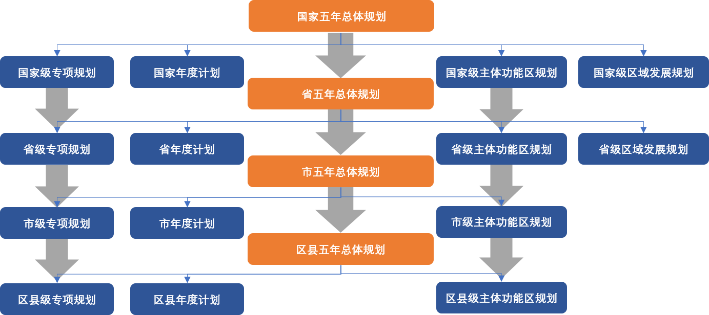 五年規(guī)劃體系