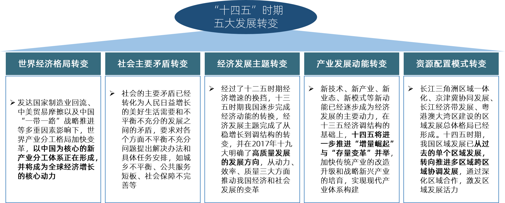 我們“十四五”時(shí)期五大發(fā)展轉(zhuǎn)變