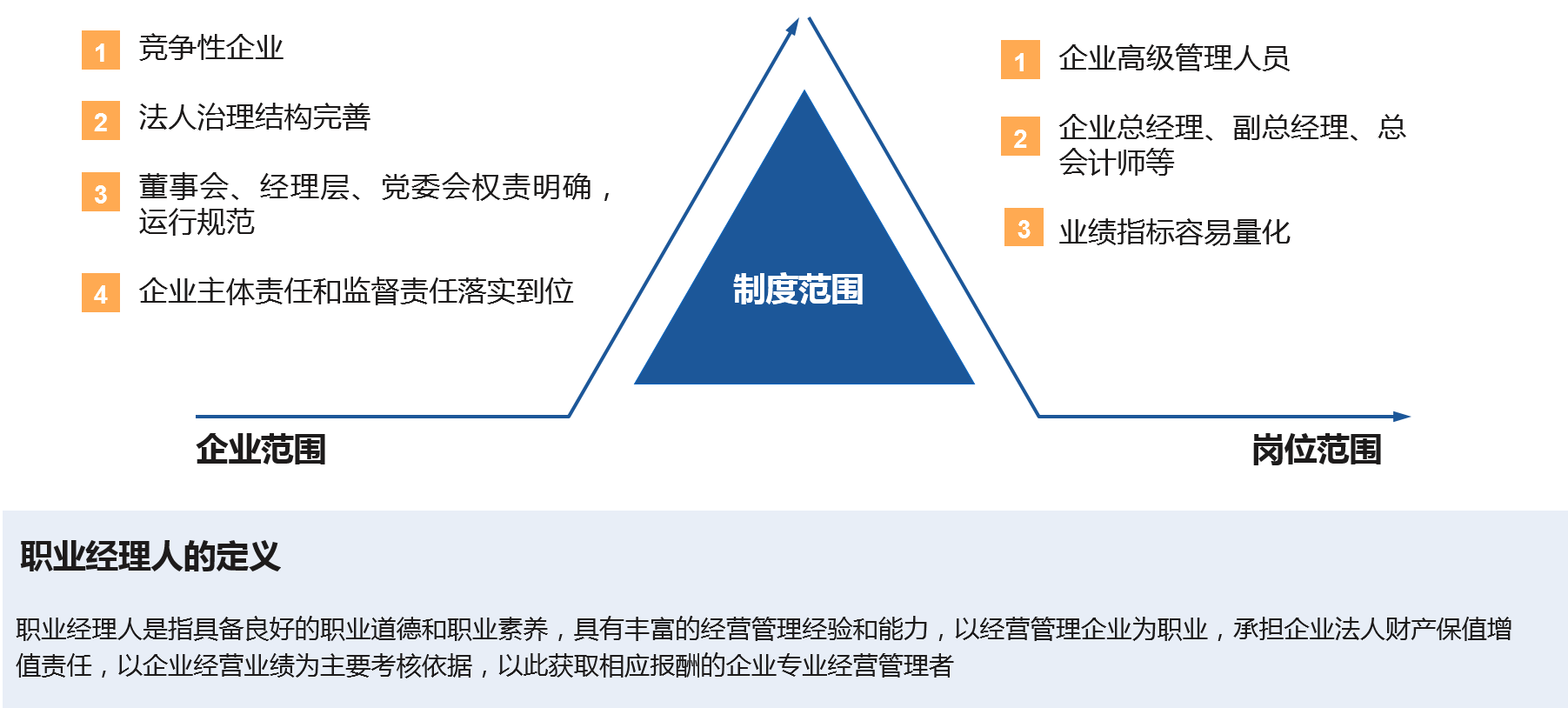 在法人治理結(jié)構(gòu)完善、權(quán)責(zé)明確、運行規(guī)范的競爭類企業(yè)優(yōu)先實施職業(yè)經(jīng)理人制度，以市場化方式引進(jìn)高級管理人員