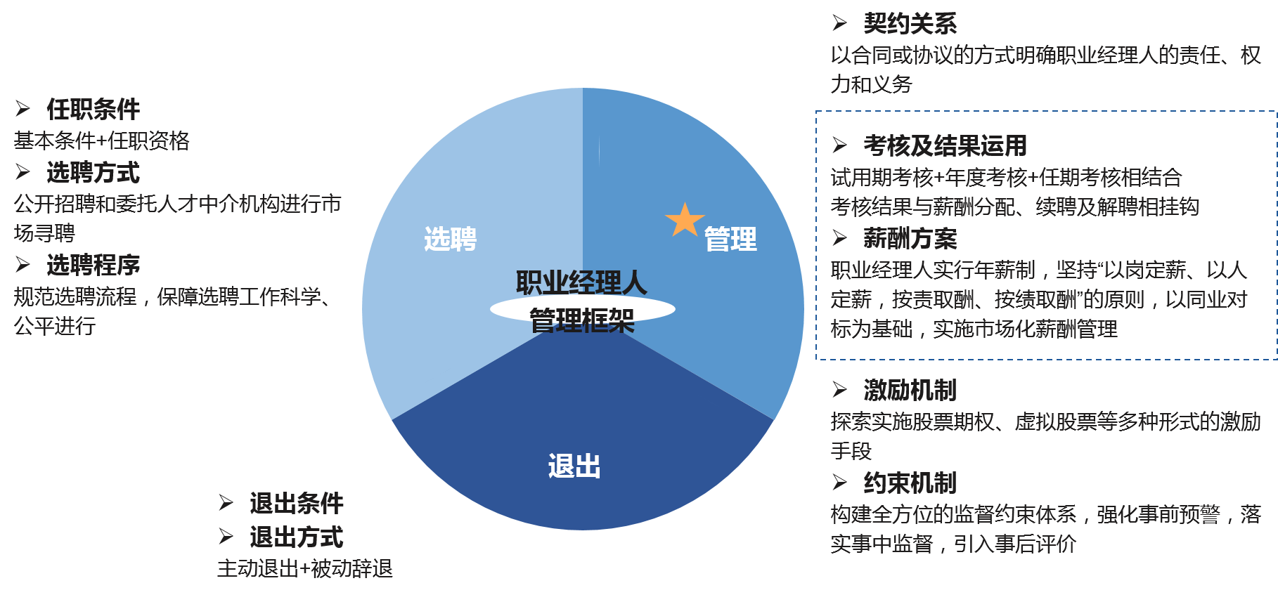 職業(yè)經(jīng)理人制度是關(guān)于職業(yè)經(jīng)理人選聘、管理、退出三方面的制度體系和運行機制