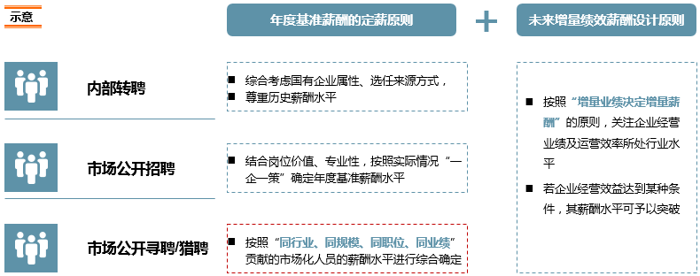 以四同原則為基礎(chǔ)，以增量業(yè)績決定增量薪酬為導(dǎo)向，為企業(yè)設(shè)計與其行業(yè)地位相匹配的定薪策略和薪酬水平