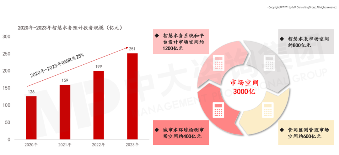 智慧水務(wù)市場(chǎng)規(guī)模預(yù)測(cè)圖