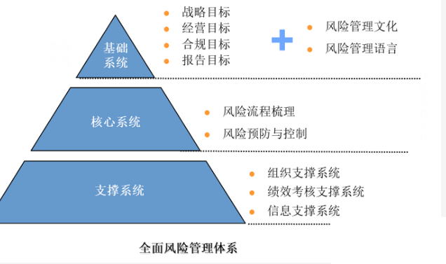 我們將全面風(fēng)險管理的理論模型解讀為基礎(chǔ)、核心、支撐系統(tǒng)三個部分，每一個部分對應(yīng)相應(yīng)的全面風(fēng)險管理實施內(nèi)容，形成全面風(fēng)險管理體系實施的主要內(nèi)容架構(gòu)。