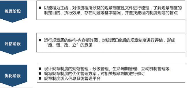 我們制度體系建設(shè)流程