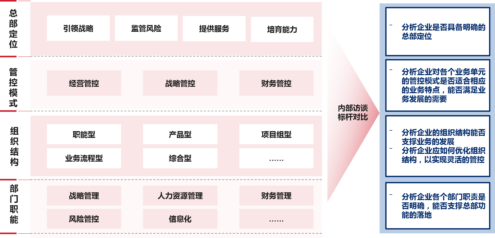 從“總部定位-管控模式-組織結(jié)構(gòu)-部門職能”四個維度，剖析企業(yè)在組織層面存在的問題和不足