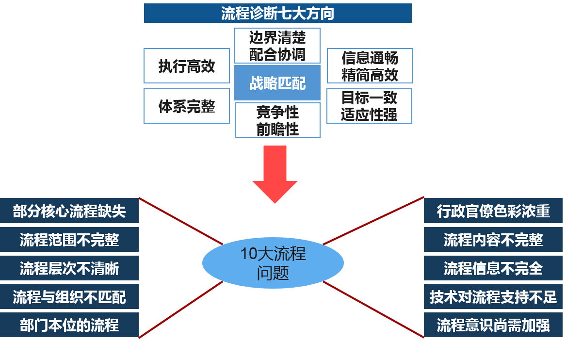 根據(jù)現(xiàn)狀調(diào)研的流程描述結(jié)果，結(jié)合訪談收集的問題反饋情況，對調(diào)度現(xiàn)狀從流程設計、業(yè)務執(zhí)行、結(jié)果等方面進行細致收集，全面了解現(xiàn)狀存在的問題