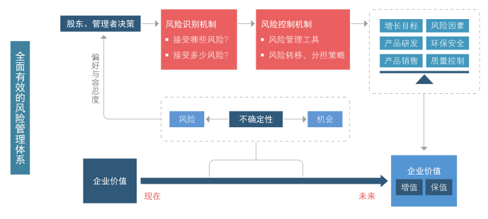 根據(jù)企業(yè)發(fā)展目標，辨析企業(yè)存在風險，準備多種市場化的風險管理工具和風險轉(zhuǎn)移、分擔的策略，對風險進行有效管控