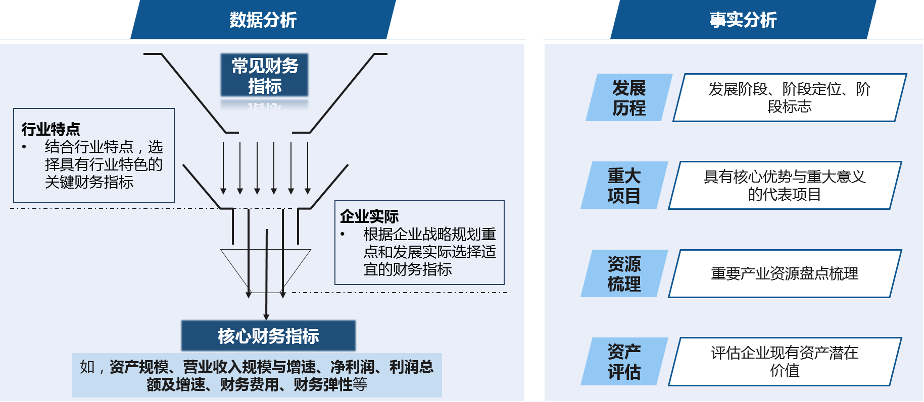 在標(biāo)桿研究基礎(chǔ)上，通過數(shù)據(jù)分析與事實分析，評價國有企業(yè)當(dāng)前發(fā)展水平，為考核體系構(gòu)建提供事實基礎(chǔ)