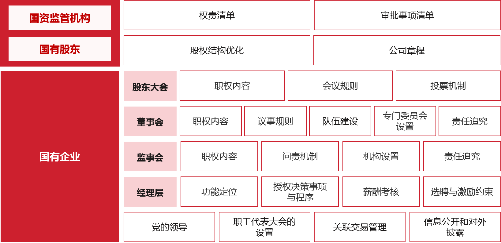 結(jié)合前期研究的結(jié)論和啟示，針對(duì)當(dāng)前甘肅省省屬國(guó)有控股上市公司規(guī)范管理中的問(wèn)題，從國(guó)資監(jiān)管機(jī)構(gòu)、國(guó)有股東、上市公司三個(gè)角度提出策略建議