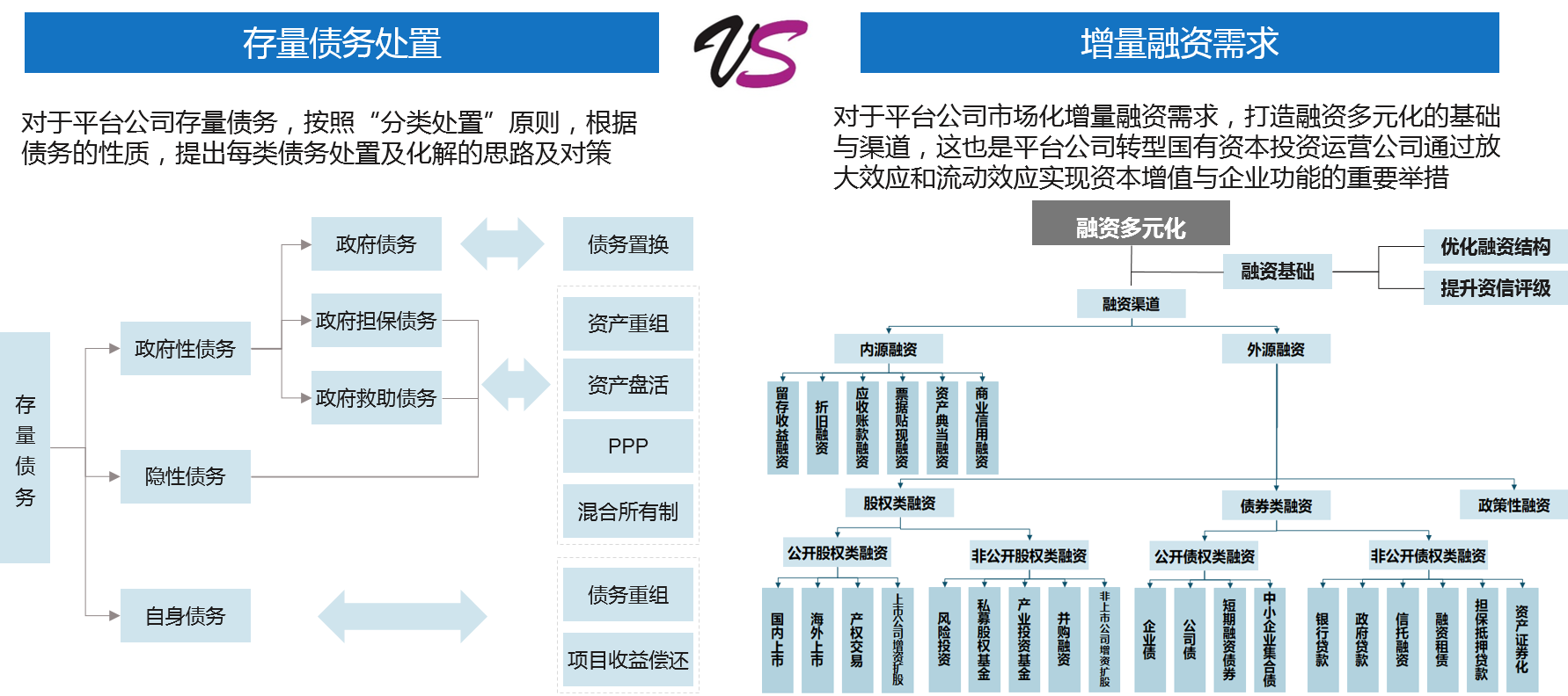 穩(wěn)妥處理存量債務(wù) | 摸清平臺公司存量債務(wù)情況，區(qū)分政府隱性債務(wù)與企業(yè)經(jīng)營性債務(wù)，多元化打通融資和資本運作渠道，降低融資成本，增加經(jīng)營性業(yè)務(wù)收入