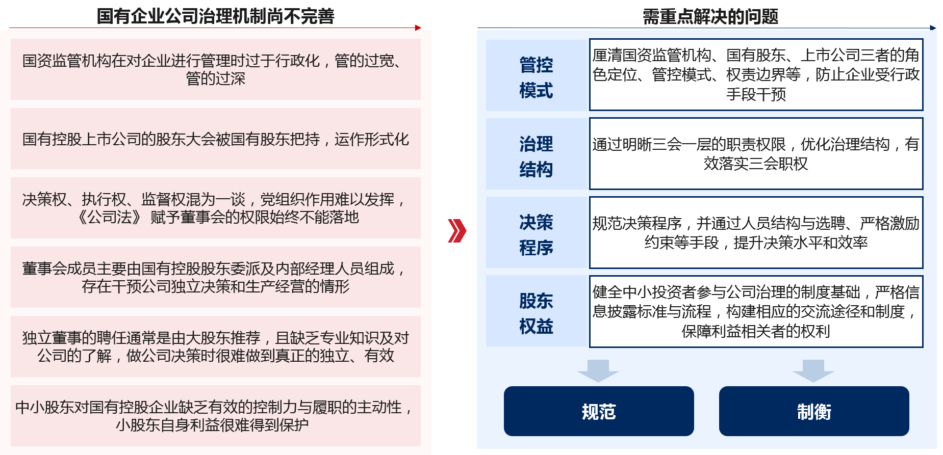 國有控股上市公司由于長期受到行政化管制等因素的制約，治理體系存在權(quán)責(zé)不清、約束不夠、缺乏制衡等問題，需從政策、機制、制度等方面入手重點解決四大問題