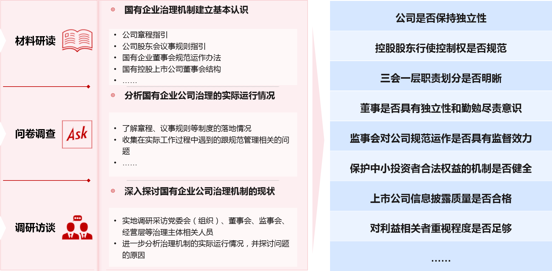 通過(guò)“材料研讀、問(wèn)卷調(diào)查、調(diào)研訪談”三步走方法，對(duì)甘肅省省屬國(guó)有控股上市公司治理現(xiàn)狀進(jìn)行診斷