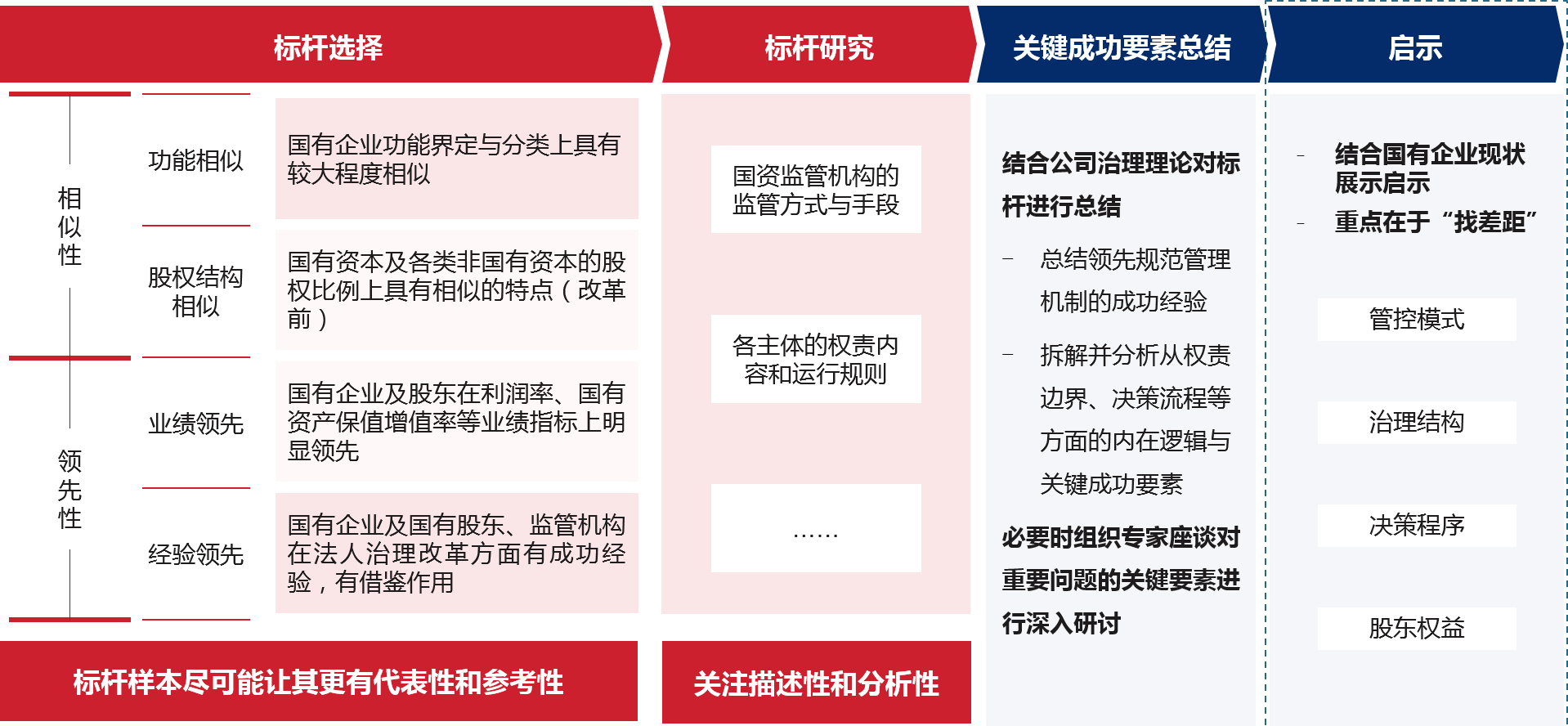 以“相似性”和“領(lǐng)先性”為標準，選擇領(lǐng)先地區(qū)典型國有控股上市公司，通過對標桿推進規(guī)范管理的舉措進行系統(tǒng)描述與深入分析，總結(jié)關(guān)鍵啟示