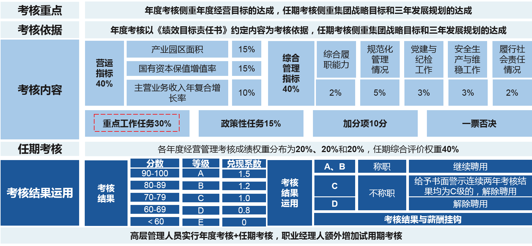 在考核指標的科學選擇基礎(chǔ)上，設(shè)置合適考核指標與權(quán)重，在重點工作任務(wù)處進行崗位區(qū)分，實現(xiàn)對考核對象的激勵與約束