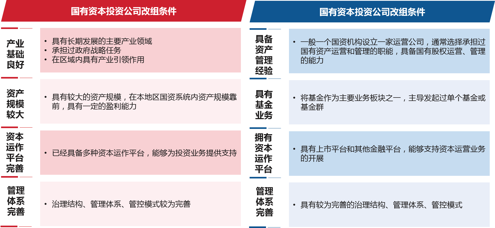 各地政府與國資委通常選擇產(chǎn)業(yè)基礎良好、經(jīng)營狀況良好、資本運作平臺完善、管理體系完備的企業(yè)進行國有資本投資公司的改組