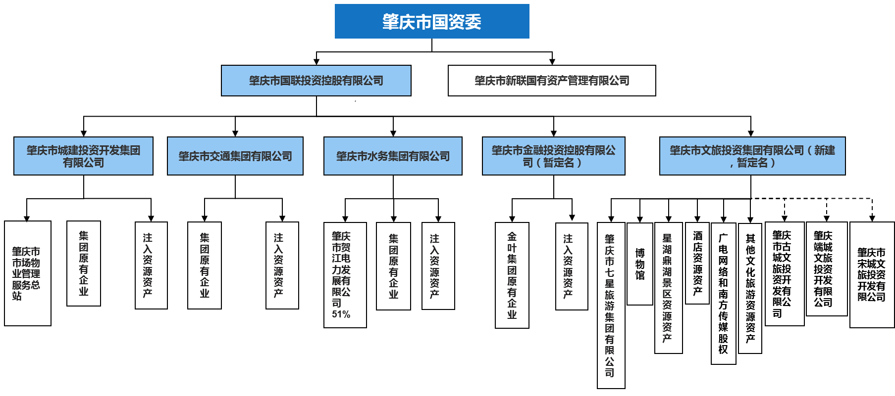 肇慶市的新五大投融資平臺，將投融資進行到底