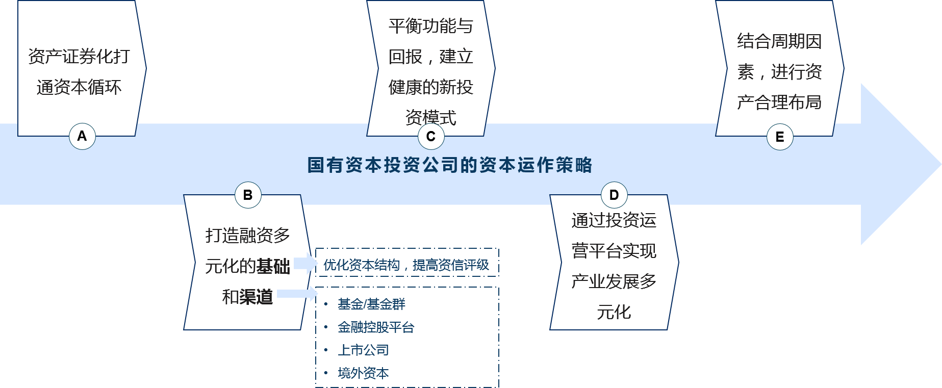 在確定新時期的投資方向后，國有資本投資公司需要建立科學有效的資本運作策略，推動業(yè)務發(fā)展