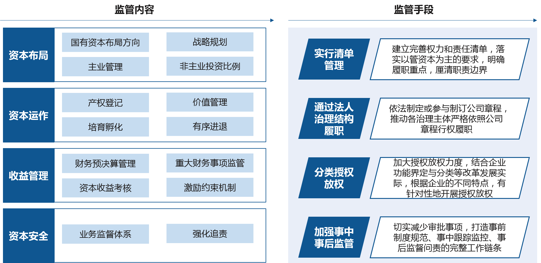 明確國資監(jiān)管機構職能是完善授權經(jīng)營機制的基礎，圍繞“管資本”的監(jiān)管模式，國資監(jiān)管機構職能主要聚焦于資本布局、資本運作、資本收益、資本安全四個關鍵領域