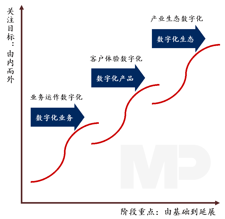 國有企業(yè)的數(shù)字化轉(zhuǎn)型通常有三種代表性路徑，圍繞數(shù)字化業(yè)務(wù)、數(shù)字化產(chǎn)品和數(shù)字化生態(tài)來展開。