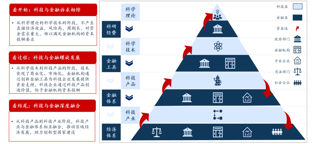 科技與金融的互動(dòng)過(guò)程